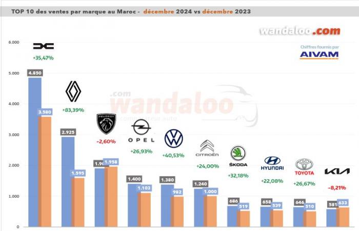 Sales in the Moroccan new market increase by +29.14% in December 2024