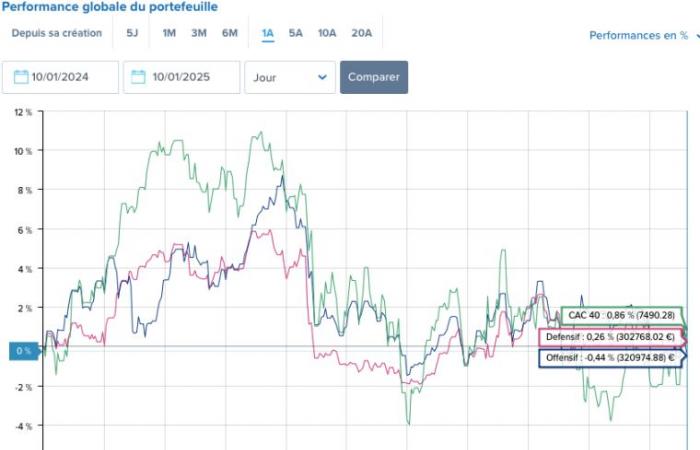 A window of opportunity favorable to French values ​​- 01/10/2025 at 11:34