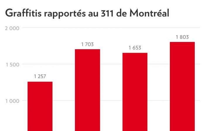 “Became the Wild West” | The number of graffiti jumps in Montreal