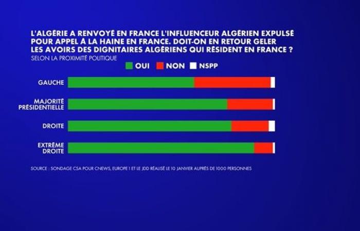 72% of French people believe that France must freeze the assets of Algerian dignitaries who reside on its territory