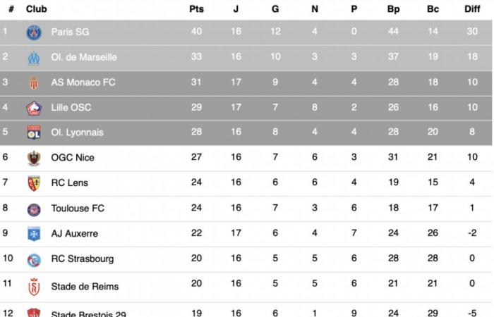 A point for Nantes which puts ASSE back in the position of barrier