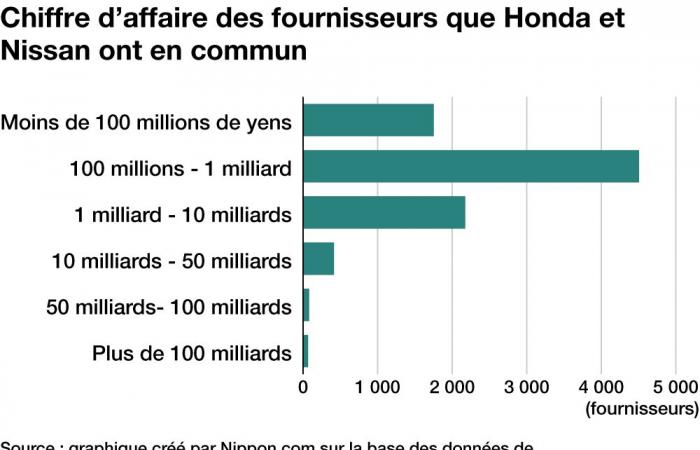 Merger of Honda and Nissan: more than 9,000 suppliers in common