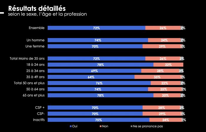 72% of French people believe that France must freeze the assets of Algerian dignitaries who reside on its territory