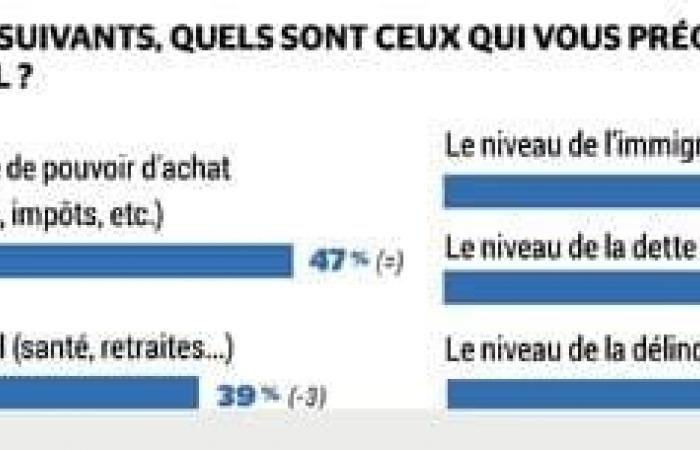 EXCLUSIVE BAROMETER. Bayrou struggling, the Retailleau-Darmanin duo in good shape