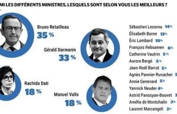 EXCLUSIVE BAROMETER. Bayrou struggling, the Retailleau-Darmanin duo in good shape