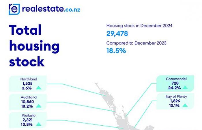 December sinks to near a four year low