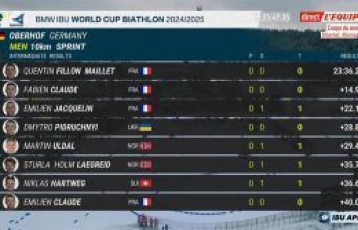 Biathlon | The INADMISSIBLE TRIPLE for the French in the World Cup