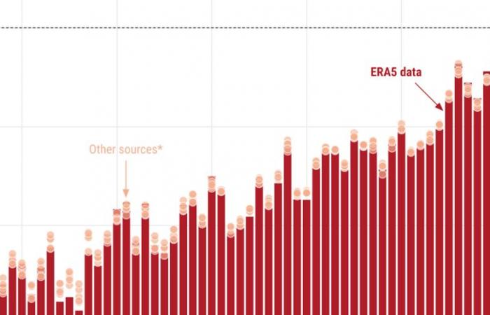 Why the temperature record in 2024 is a surprise for scientists