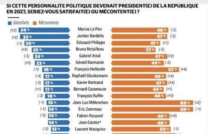 EXCLUSIVE BAROMETER. Bayrou struggling, the Retailleau-Darmanin duo in good shape