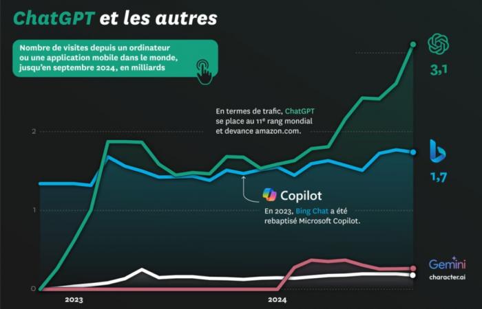 In the chatbot race, ChatGPT is in the lead