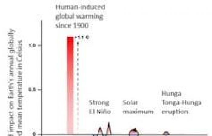 Why the temperature record in 2024 is a surprise for scientists