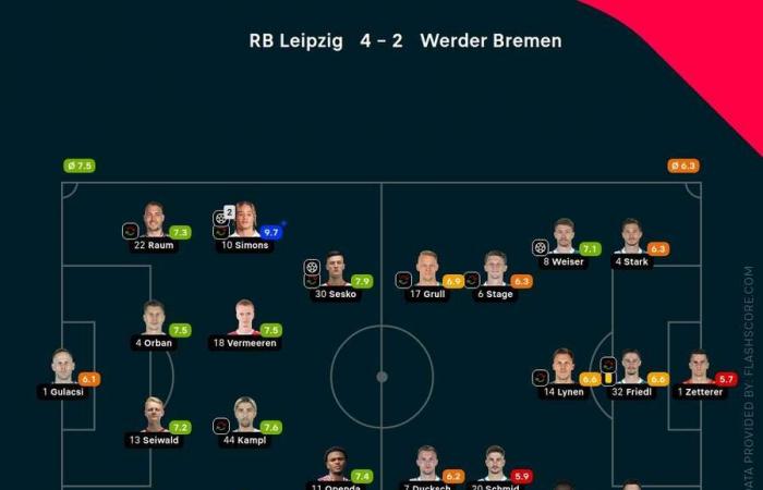 Bundesliga: RB Leipzig up to fourth after emphatic victory over Werder Bremen