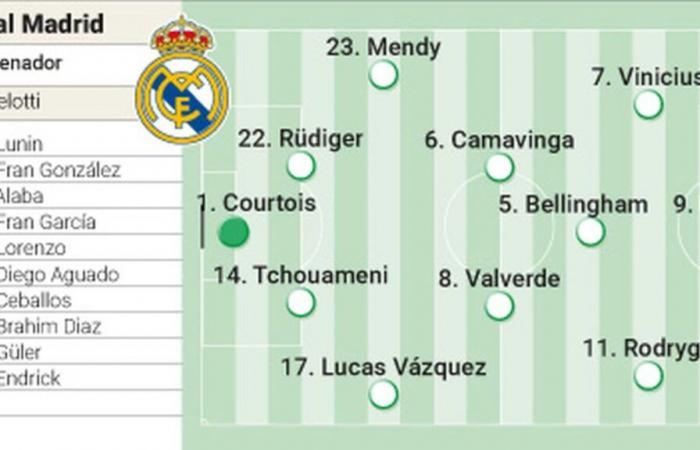 Possible lineup of Real Madrid against Barcelona in the Super Cup final