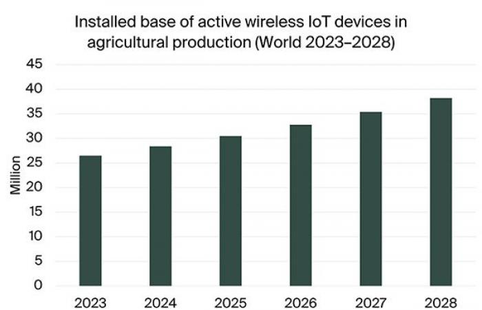 A Global Market of 9.5 Billion Euros by 2028