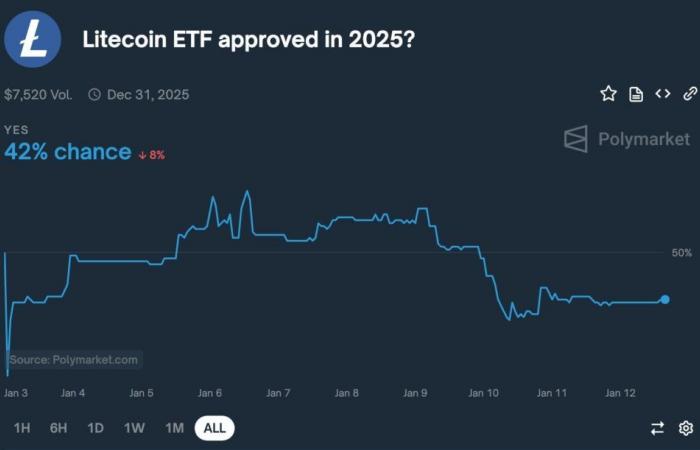 Litecoin Price Down as LTC ETF Approval Chances Drop