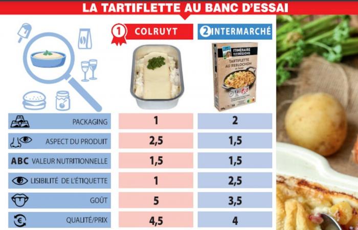 The big test of brands: some surprising surprises for the tartiflette, but one product spoils the party (COMPARATIVE)