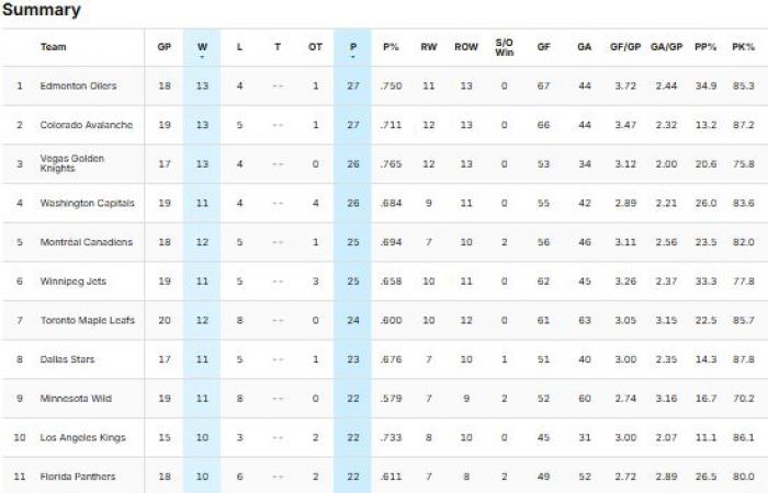 the CH has the 11th best power play in the NHL since its return