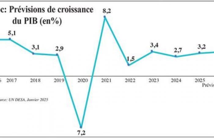 UN: Moroccan economy on solid foundations