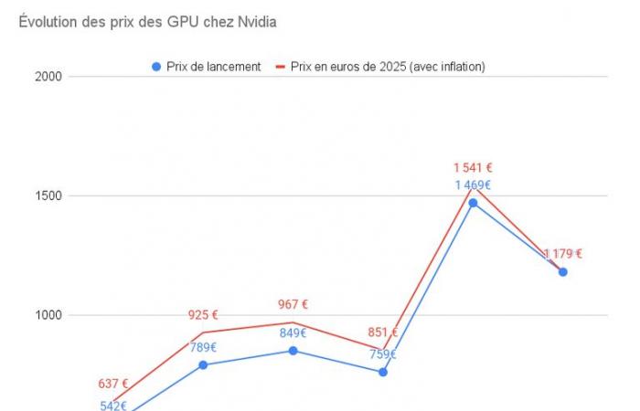 Is the RTX 5080 too expensive? I have analyzed the price of its predecessors for 10 years, from the GTX 980 to the RTX 4080. Taking into account monetary erosion, there are surprises