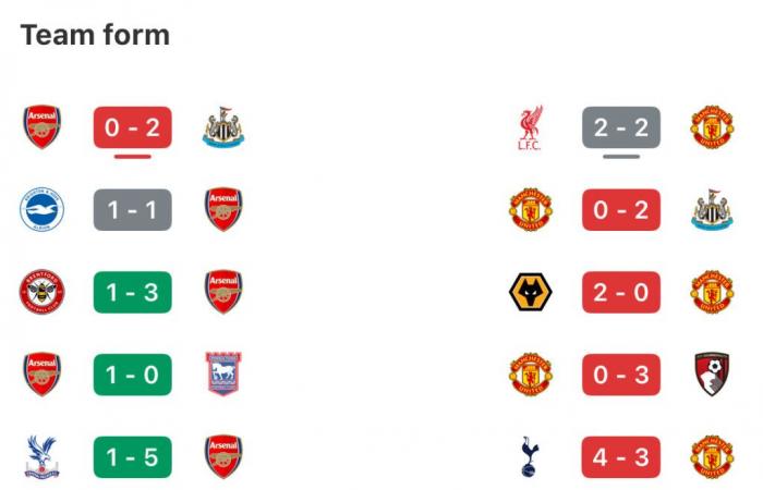 English giants Arsenal and Man Utd face each other in the FA Cup