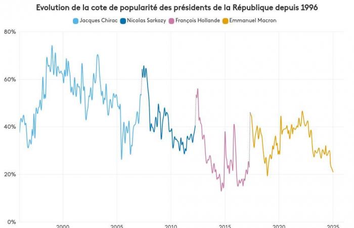 INFOGRAPHICS. Emmanuel Macron continues his fall in popularity, François Bayrou is struggling, according to a survey