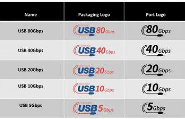 USB gets simpler with a new speed-focused labeling system that replaces technical jargon