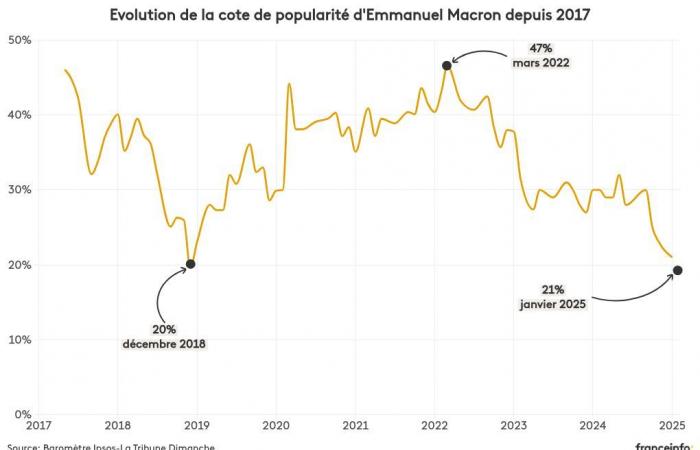 INFOGRAPHICS. Emmanuel Macron continues his fall in popularity, François Bayrou is struggling, according to a survey