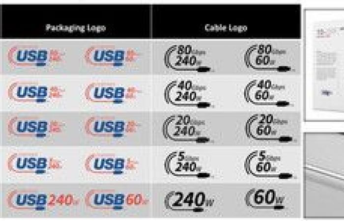 USB gets simpler with a new speed-focused labeling system that replaces technical jargon