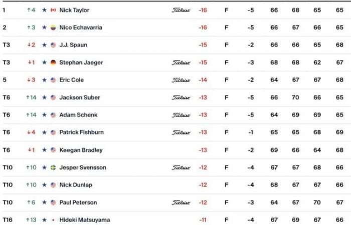 First play-off of the year and victory for Canadian “specialist” Nick Taylor at the Sony Open