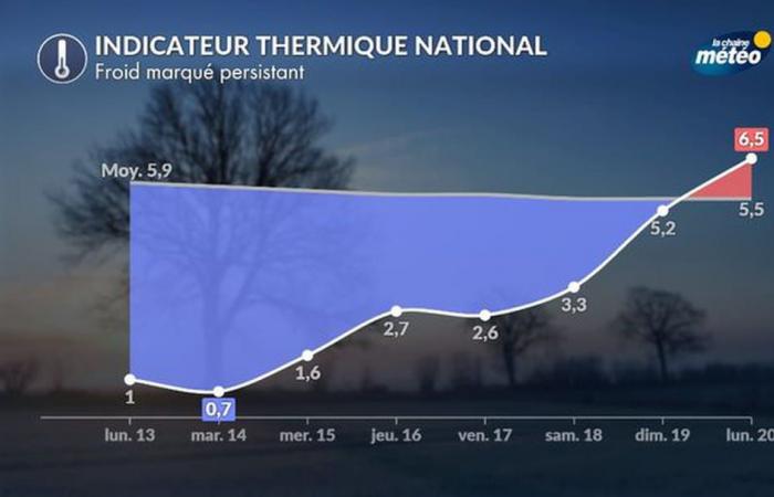 The cold snap lasts! Until this date, temperatures are freezing in France