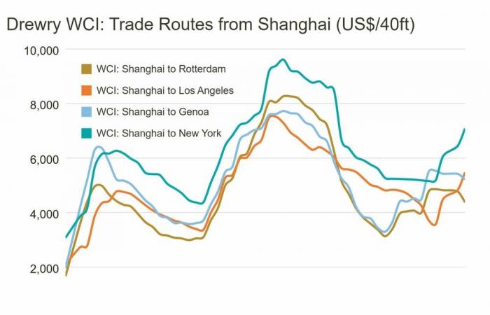 The price of maritime freight boosted by the imminence of Donald Trump’s customs taxes