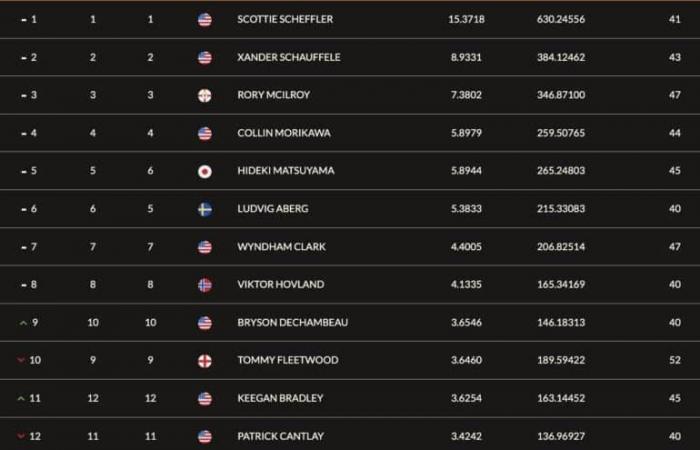 Despite a great week in Abu Dhabi, Matthieu Pavon and Tommy Fleetwood fall in the world rankings