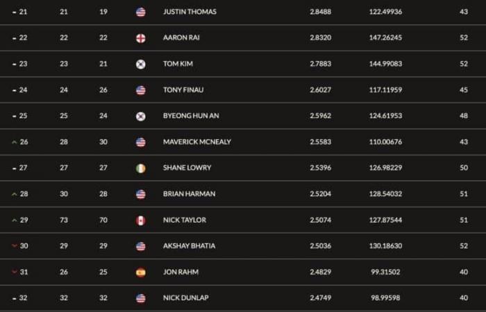 Despite a great week in Abu Dhabi, Matthieu Pavon and Tommy Fleetwood fall in the world rankings