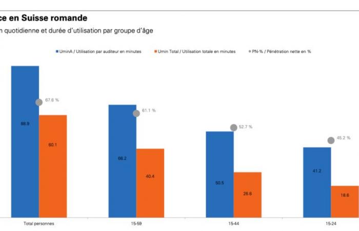 Radio research: From April, streaming consumption will be analyzed by Mediapulse