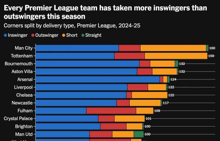 Barca’s historic battering of Real Madrid, Arsenal slump continues, City’s Walker eyes move