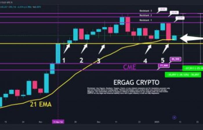 After Bitcoin’s V-shaped reversal, does the CME gap indicate that it will fall to $70,000 in the future?