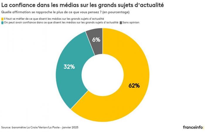 Nearly two thirds of French people do not trust the media on current affairs