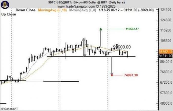 After Bitcoin’s V-shaped reversal, does the CME gap indicate that it will fall to $70,000 in the future?