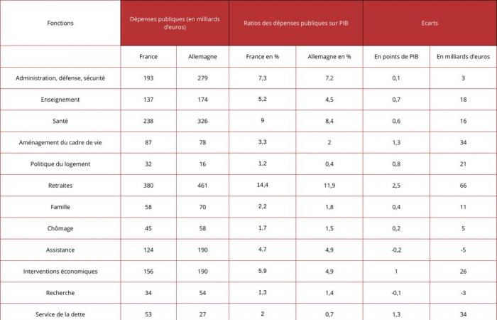 Public spending and compulsory deductions: where is France compared to the euro zone?