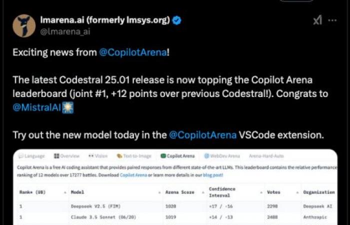 Mistral’s new Codestral code completion model races up third-party charts