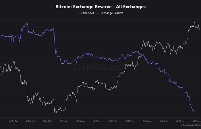 Bitcoin exchange reserves reach 7-year low