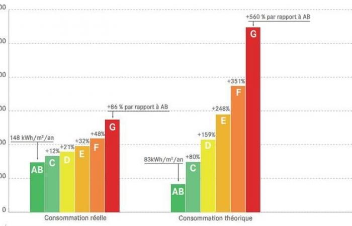 the striking gap between DPE and actual energy consumption