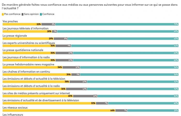 Nearly two thirds of French people do not trust the media on current affairs