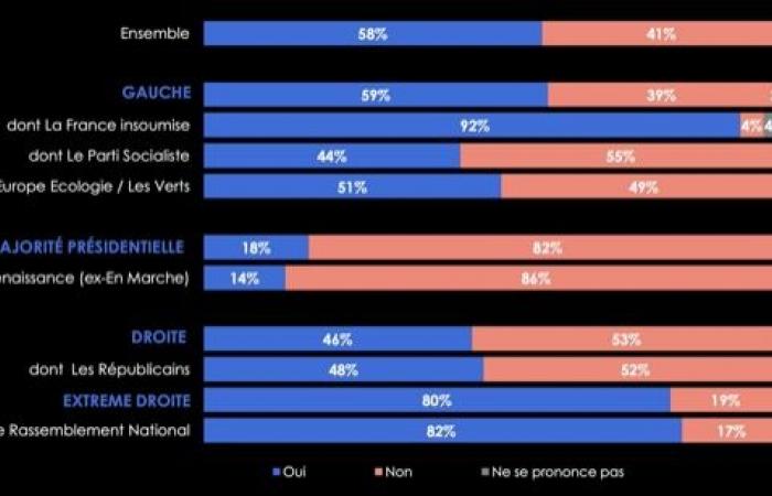 nearly 6 out of 10 French people want Emmanuel Macron to resign in the event of censorship by François Bayrou’s government