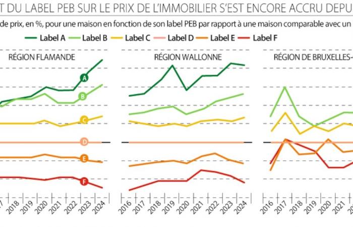 Never has the PEB label had such an impact on real estate prices