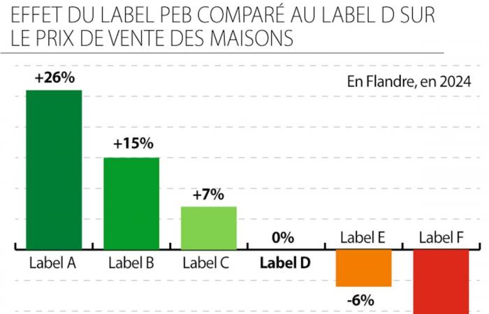 Never has the PEB label had such an impact on real estate prices