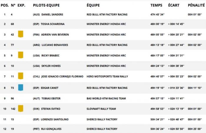 Dakar stage 9: and two for Benavides, VBA 2nd of the day