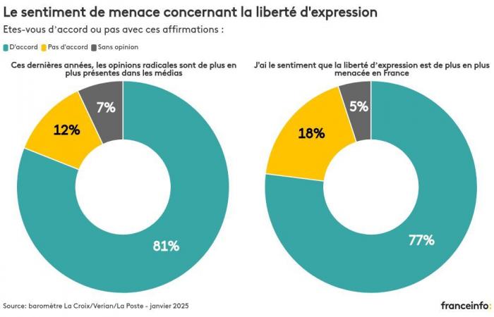 Nearly two thirds of French people do not trust the media on current affairs