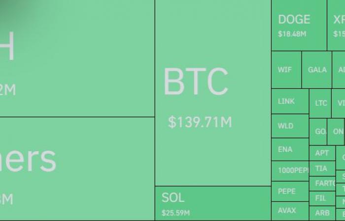 Bitcoin exchange reserves reach 7-year low