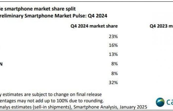 Apple dominates today with its iPhones, but here is the threat of 2025